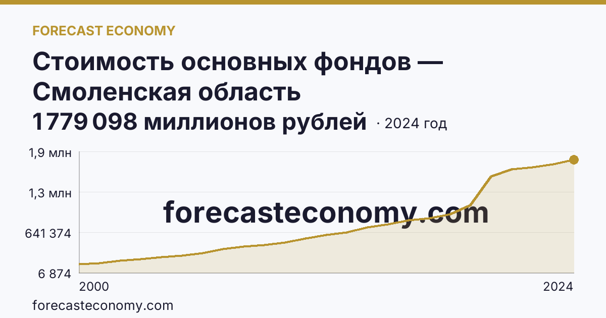 Стоимость основных фондов — Смоленская область: график динамики 2000–2024, последнее значение 1 779 098 миллионов рублей
