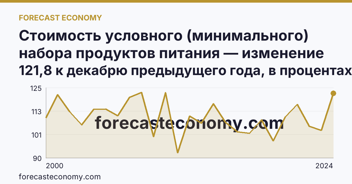 Стоимость условного (минимального) набора продуктов питания — изменение стоимости минимального набора — Смоленская область: график динамики 2000–2024, последнее значение 121,8 к декабрю предыдущего года, в процентах