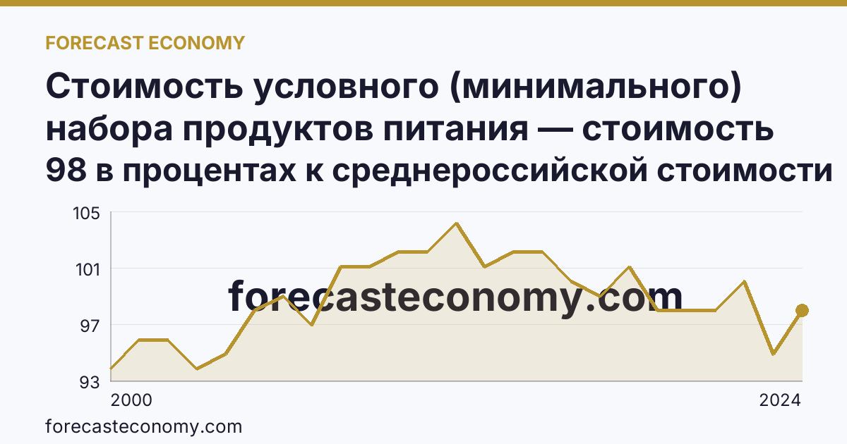 Стоимость условного (минимального) набора продуктов питания — стоимость минимального набора (в процентах) — Смоленская область: график динамики 2000–2024, последнее значение 98 в процентах к среднероссийской стоимости