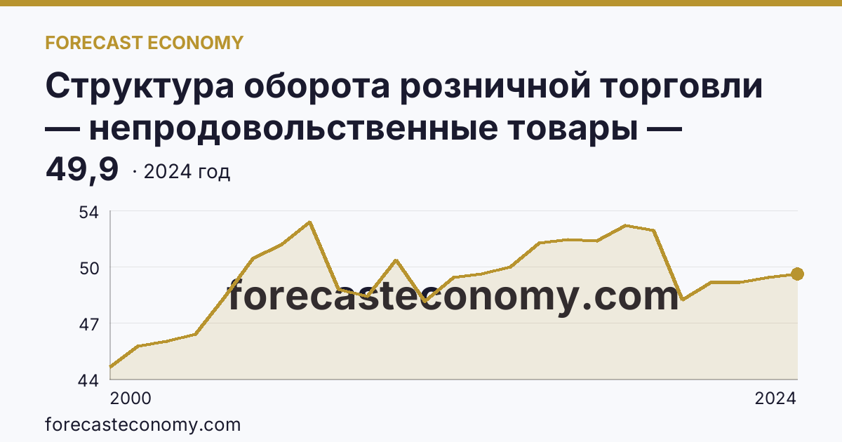 Структура оборота розничной торговли — непродовольственные товары — Смоленская область: график динамики 2000–2024, последнее значение 49,9