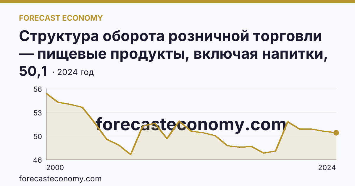 Структура оборота розничной торговли — пищевые продукты, включая напитки, и табачные изделия — Смоленская область: график динамики 2000–2024, последнее значение 50,1