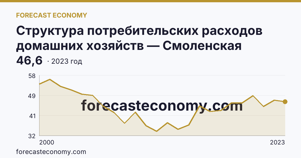 Структура потребительских расходов домашних хозяйств — Смоленская область: график динамики 2000–2023, последнее значение 46,6