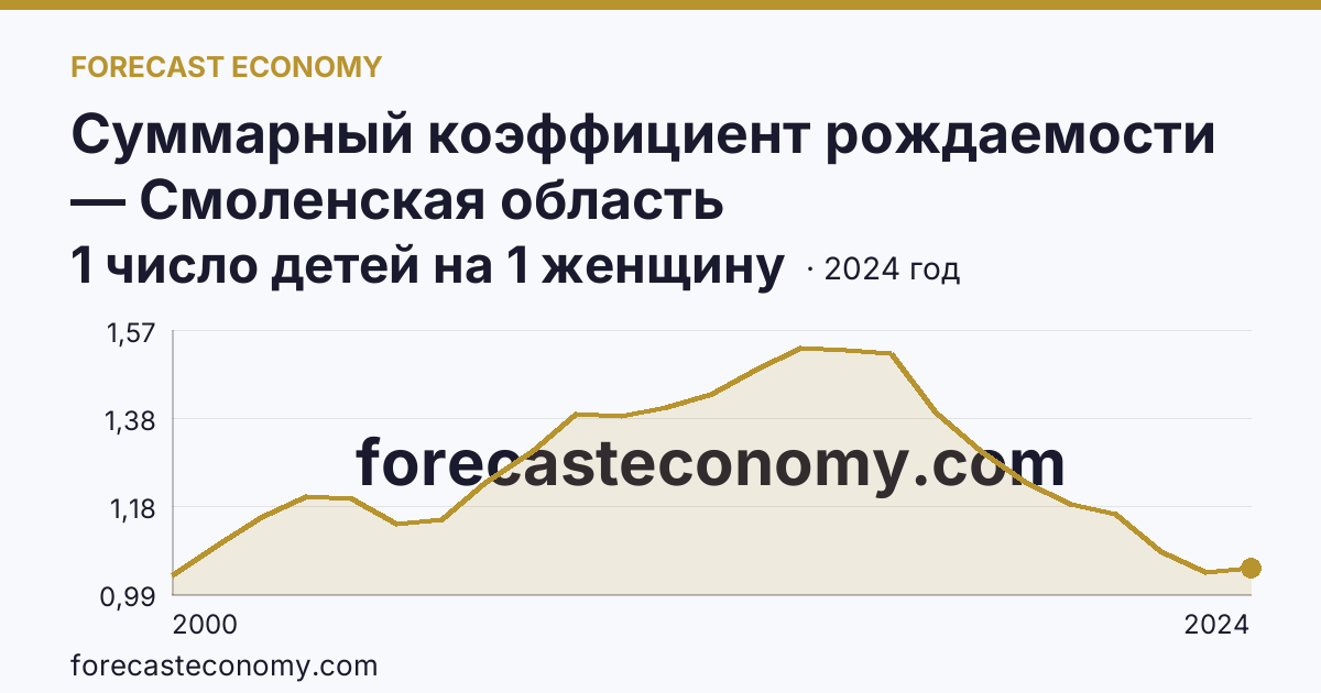 Суммарный коэффициент рождаемости — Смоленская область: график динамики 2000–2024, последнее значение 1 число детей на 1 женщину