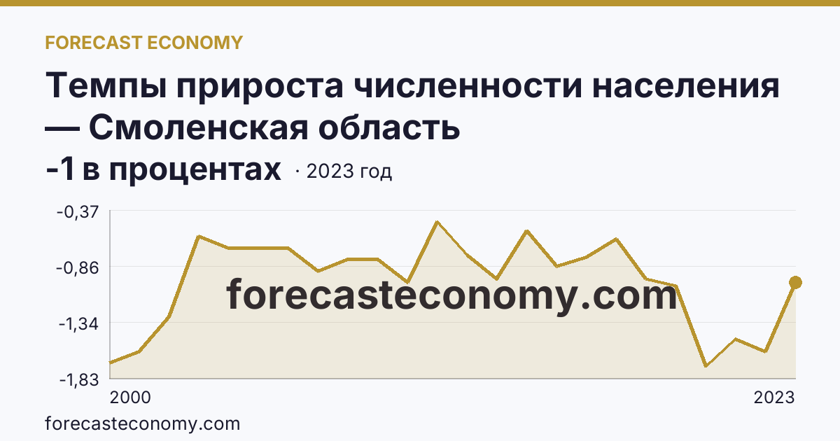 Темпы прироста численности населения — Смоленская область: график динамики 2000–2023, последнее значение -1 в процентах