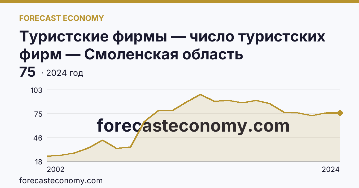 Туристские фирмы — число туристских фирм — Смоленская область: график динамики 2002–2024, последнее значение 75