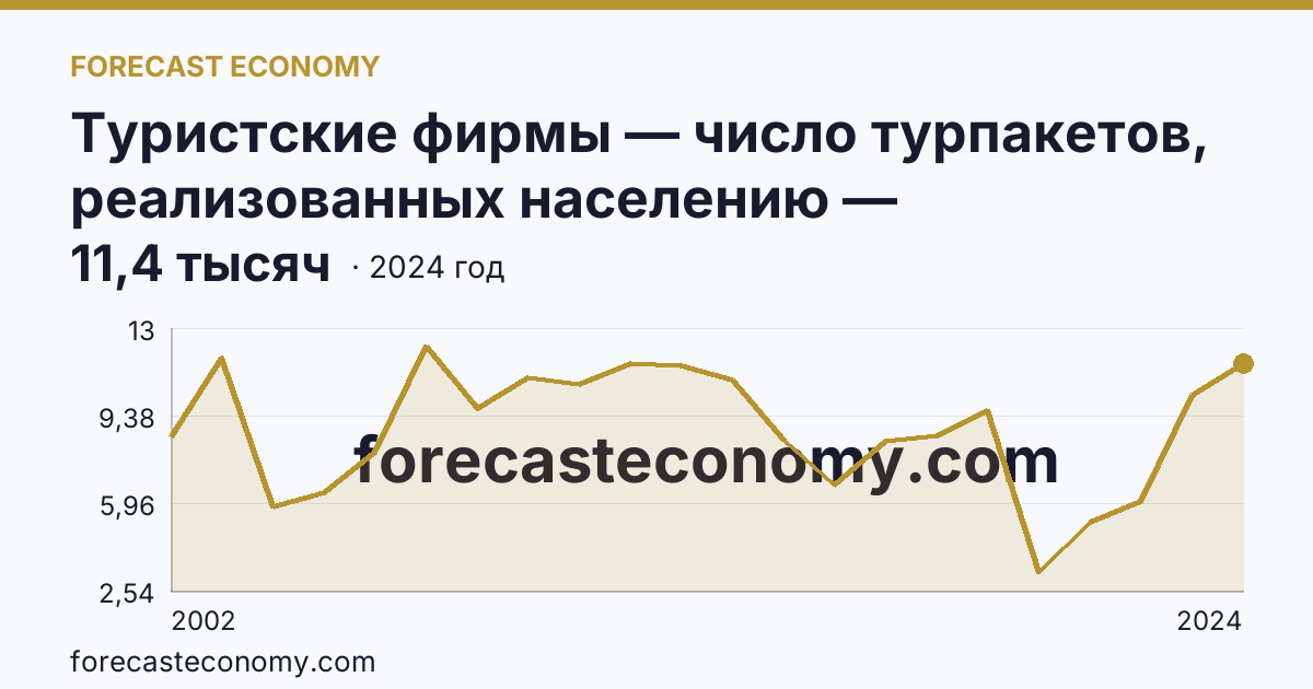 Туристские фирмы — число турпакетов, реализованных населению — Смоленская область: график динамики 2002–2024, последнее значение 11,4 тысяч