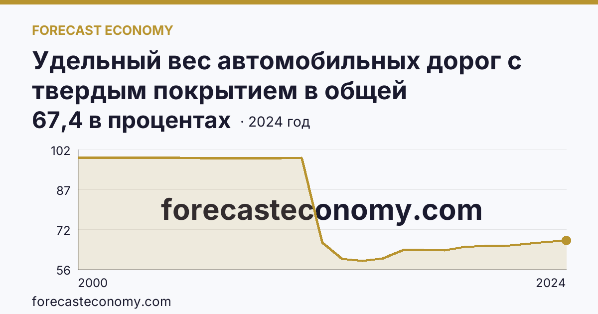 Удельный вес автомобильных дорог с твердым покрытием в общей протяженности автомобильных дорог общего пользования — Смоленская область: график динамики 2000–2024, последнее значение 67,4 в процентах