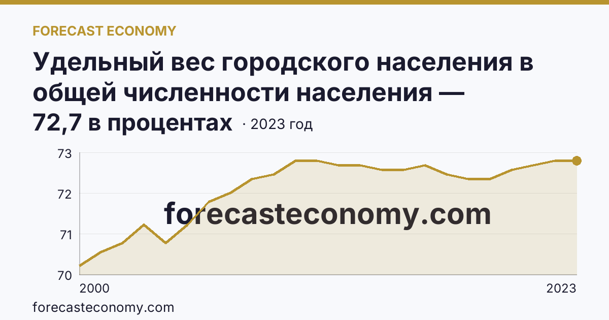 Удельный вес городского населения в общей численности населения — Смоленская область: график динамики 2000–2023, последнее значение 72,7 в процентах