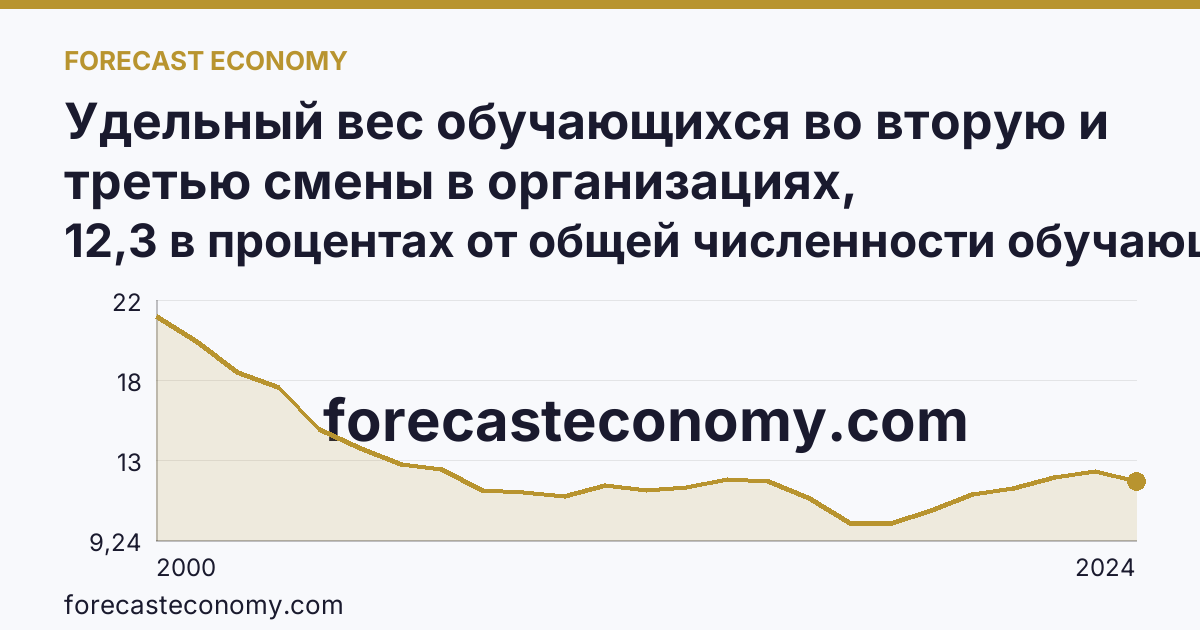 Удельный вес обучающихся во вторую и третью смены в организациях, осуществляющих образовательную деятельность по образовательным программам начального, основного и среднего общего образования — Смоленская область: график динамики 2000–2024, последнее значение 12,3 в процентах от общей численности обучающихся