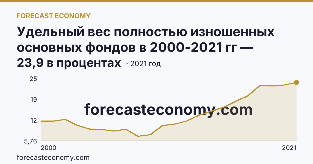 Удельный вес полностью изношенных основных фондов в 2000-2021 гг — Смоленская область: график динамики 2000–2021, последнее значение 23,9 в процентах