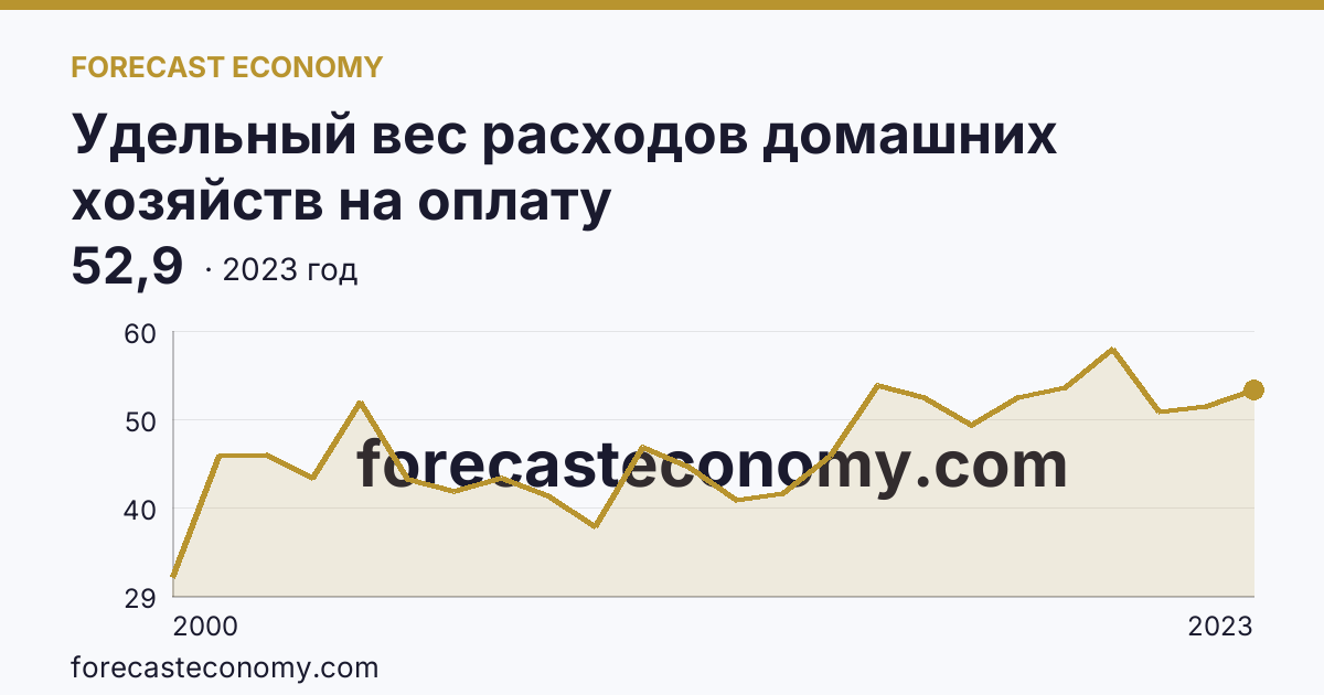 Удельный вес расходов домашних хозяйств на оплату жилищно-коммунальных услуг — в процентах от общей суммы расходов на оплату услуг — Смоленская область: график динамики 2000–2023, последнее значение 52,9