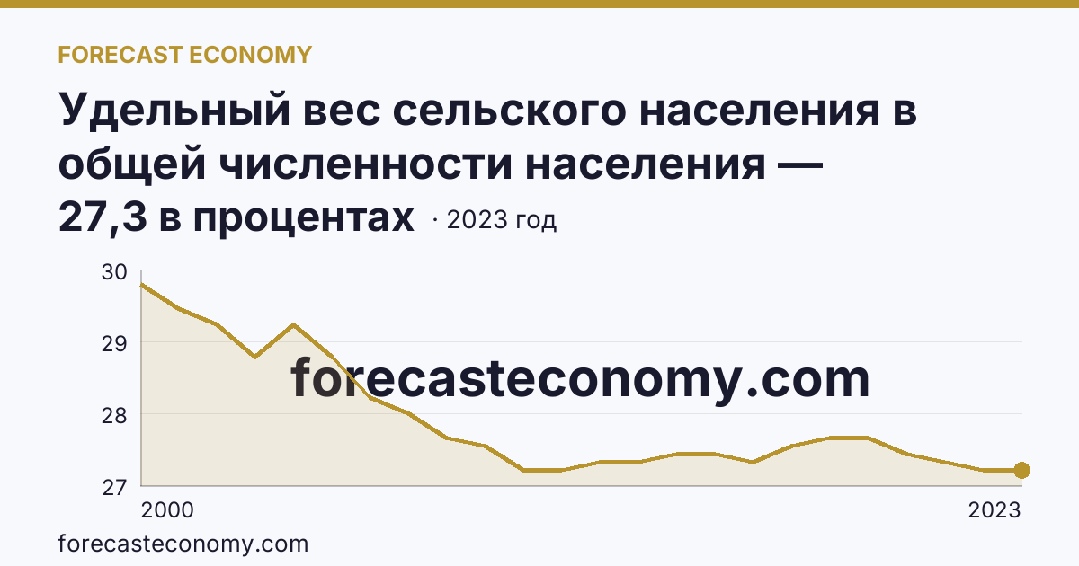 Удельный вес сельского населения в общей численности населения — Смоленская область: график динамики 2000–2023, последнее значение 27,3 в процентах