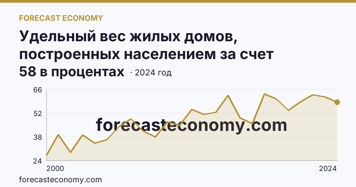 Удельный вес жилых домов, построенных населением за счет собственных и привлеченных средств, в общем вводе жилья — Смоленская область: график динамики 2000–2024, последнее значение 58 в процентах