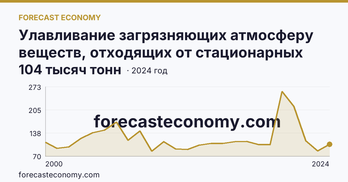 Улавливание загрязняющих атмосферу веществ, отходящих от стационарных источников — Смоленская область: график динамики 2000–2024, последнее значение 104 тысяч тонн