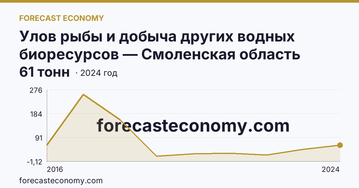 Улов рыбы и добыча других водных биоресурсов — Смоленская область: график динамики 2016–2024, последнее значение 61 тонн