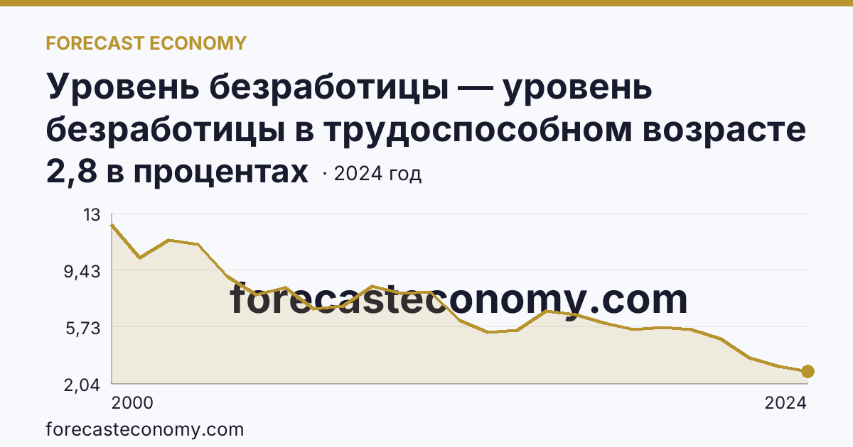 Уровень безработицы — уровень безработицы в трудоспособном возрасте — Смоленская область: график динамики 2000–2024, последнее значение 2,8 в процентах