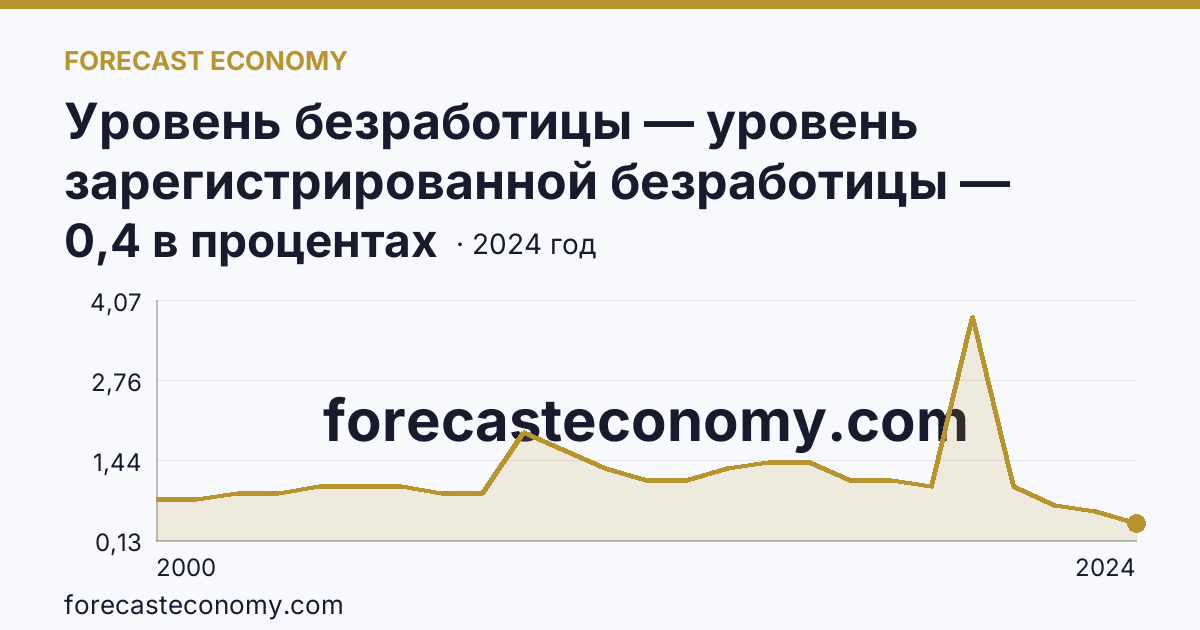 Уровень безработицы — уровень зарегистрированной безработицы — Смоленская область: график динамики 2000–2024, последнее значение 0,4 в процентах