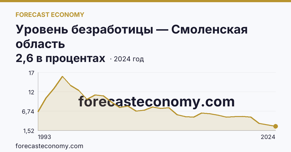 Уровень безработицы — Смоленская область: график динамики 1993–2024, последнее значение 2,6 в процентах