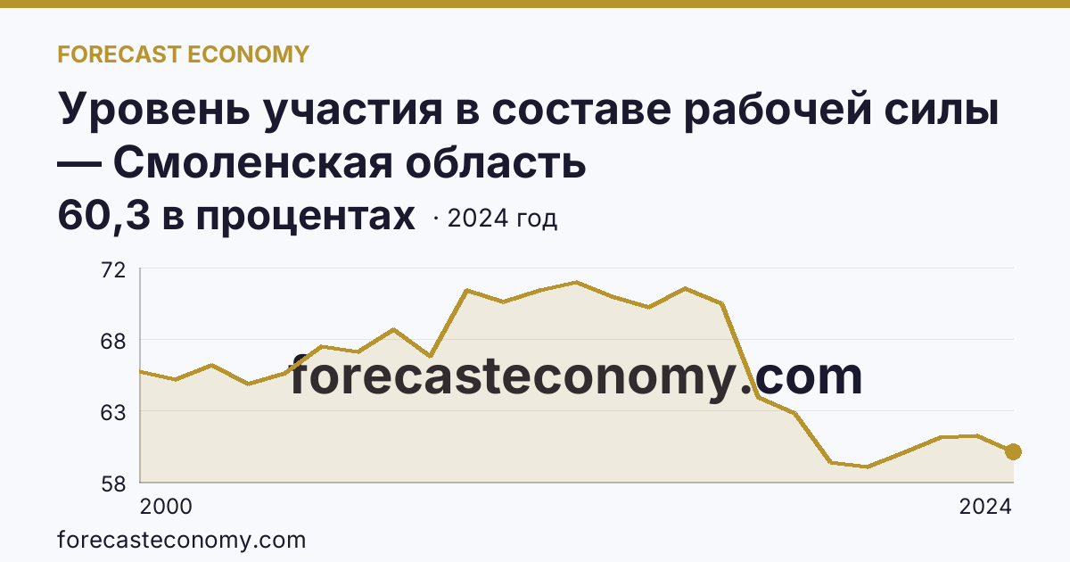 Уровень участия в составе рабочей силы — Смоленская область: график динамики 2000–2024, последнее значение 60,3 в процентах