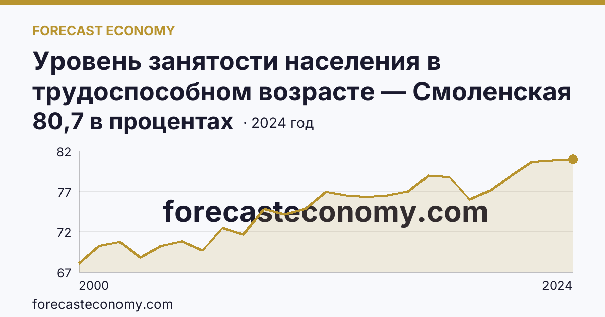 Уровень занятости населения в трудоспособном возрасте — Смоленская область: график динамики 2000–2024, последнее значение 80,7 в процентах