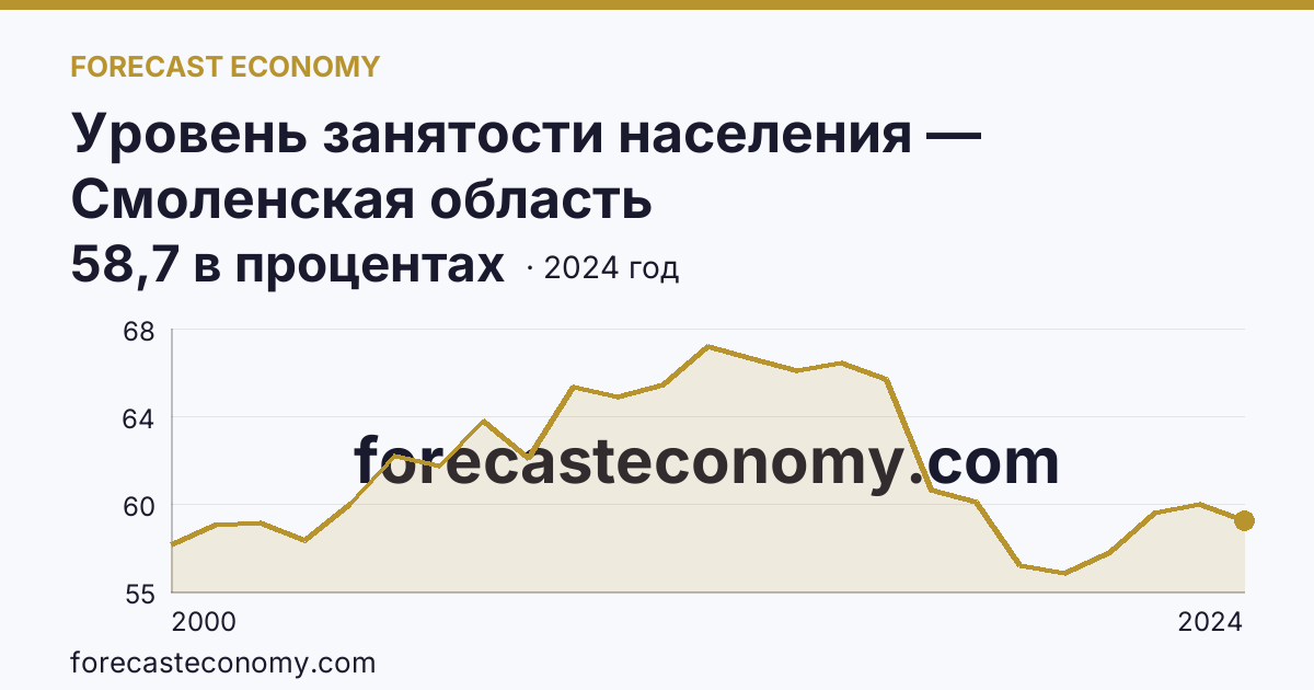 Уровень занятости населения — Смоленская область: график динамики 2000–2024, последнее значение 58,7 в процентах