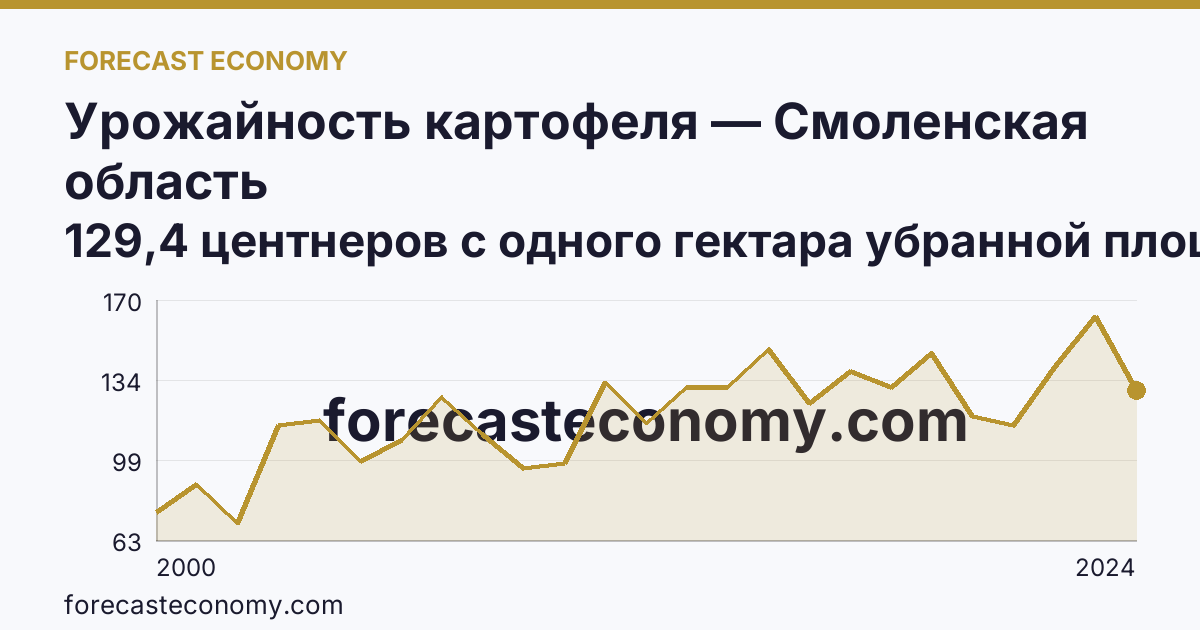 Урожайность картофеля — Смоленская область: график динамики 2000–2024, последнее значение 129,4 центнеров с одного гектара убранной площади