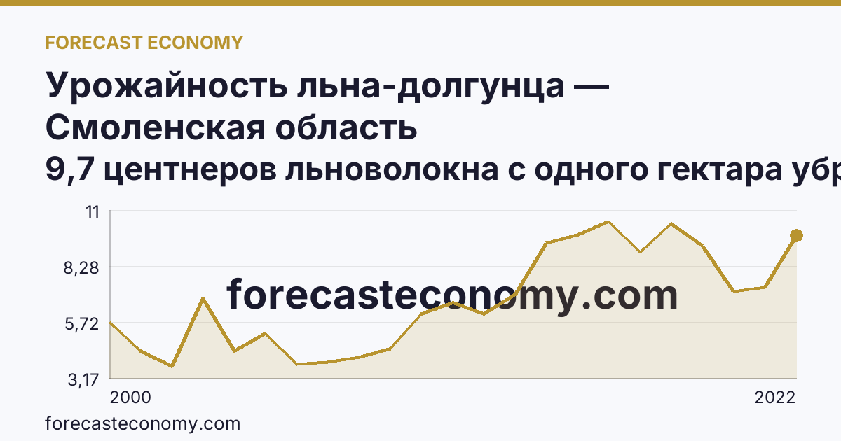 Урожайность льна-долгунца — Смоленская область: график динамики 2000–2022, последнее значение 9,7 центнеров льноволокна с одного гектара убранной площади