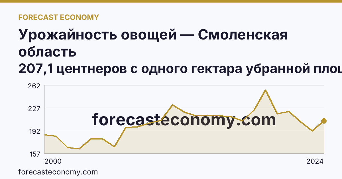 Урожайность овощей — Смоленская область: график динамики 2000–2024, последнее значение 207,1 центнеров с одного гектара убранной площади
