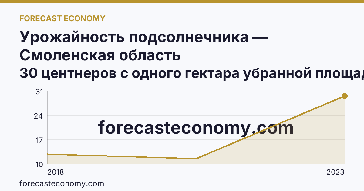 Урожайность подсолнечника — Смоленская область: график динамики 2018–2023, последнее значение 30 центнеров с одного гектара убранной площади