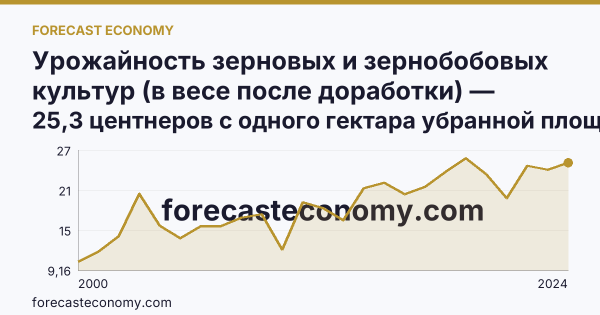 Урожайность зерновых и зернобобовых культур (в весе после доработки) — Смоленская область: график динамики 2000–2024, последнее значение 25,3 центнеров с одного гектара убранной площади