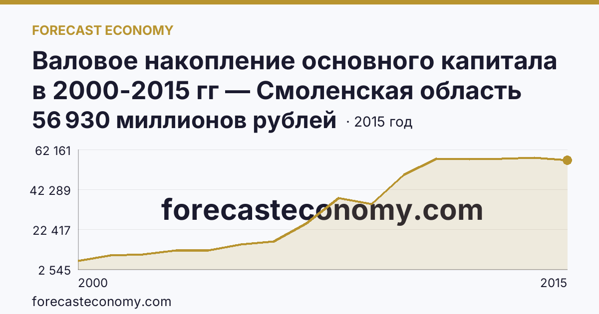 Валовое накопление основного капитала в 2000-2015 гг — Смоленская область: график динамики 2000–2015, последнее значение 56 930 миллионов рублей