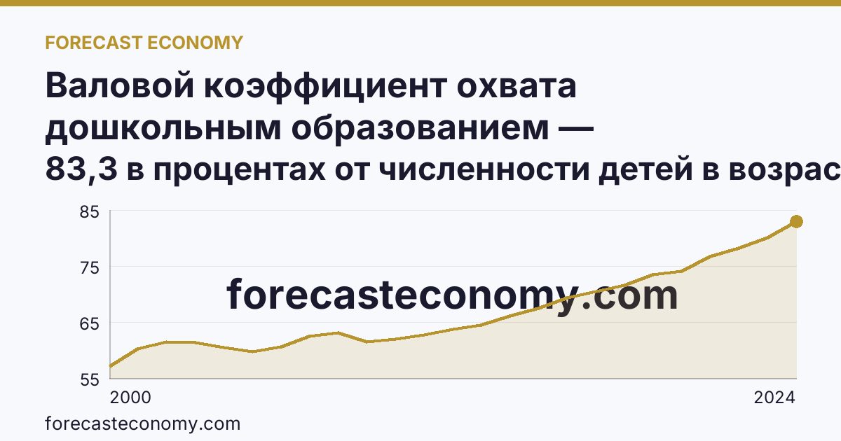Валовой коэффициент охвата дошкольным образованием — Смоленская область: график динамики 2000–2024, последнее значение 83,3 в процентах от численности детей в возрасте 1-6 лет