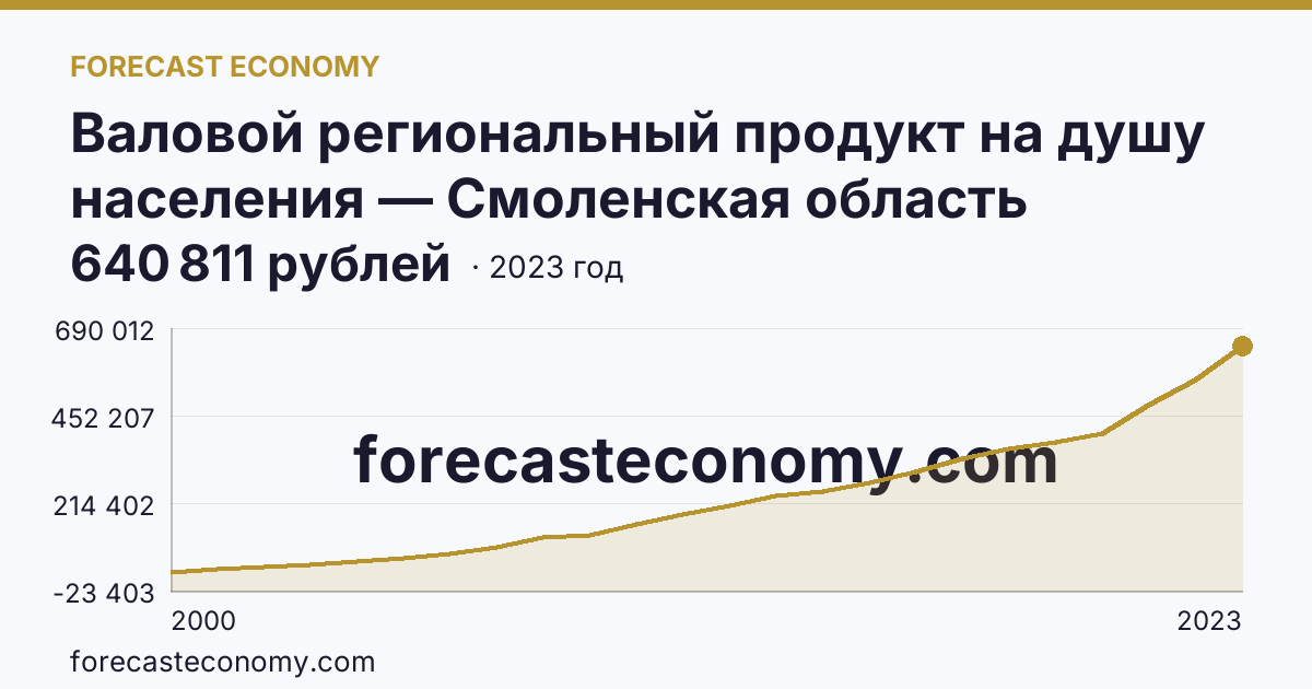 Валовой региональный продукт на душу населения — Смоленская область: график динамики 2000–2023, последнее значение 640 811 рублей