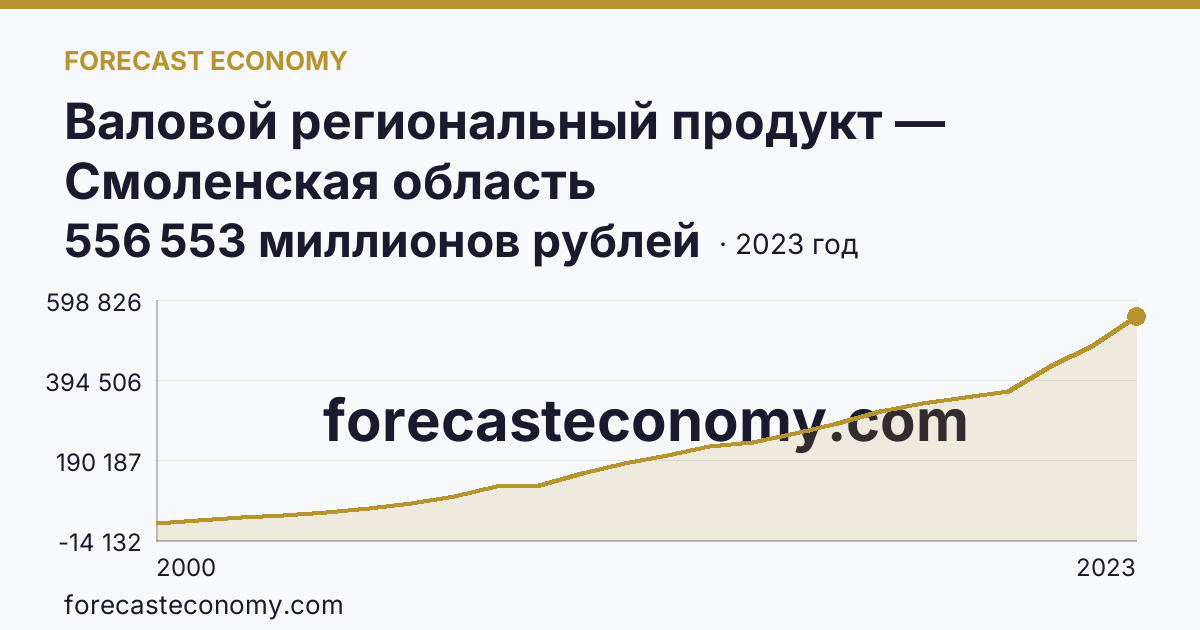 Валовой региональный продукт — Смоленская область: график динамики 2000–2023, последнее значение 556 553 миллионов рублей
