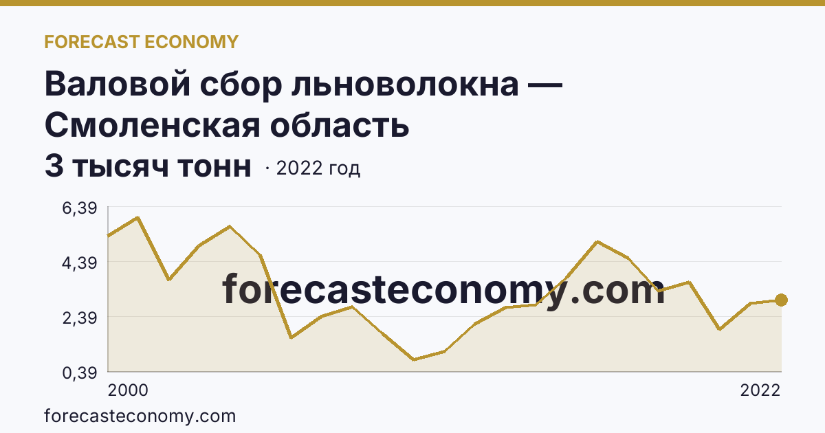 Валовой сбор льноволокна — Смоленская область: график динамики 2000–2022, последнее значение 3 тысяч тонн