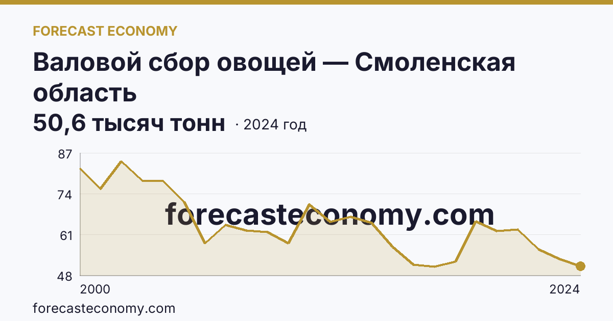 Валовой сбор овощей — Смоленская область: график динамики 2000–2024, последнее значение 50,6 тысяч тонн