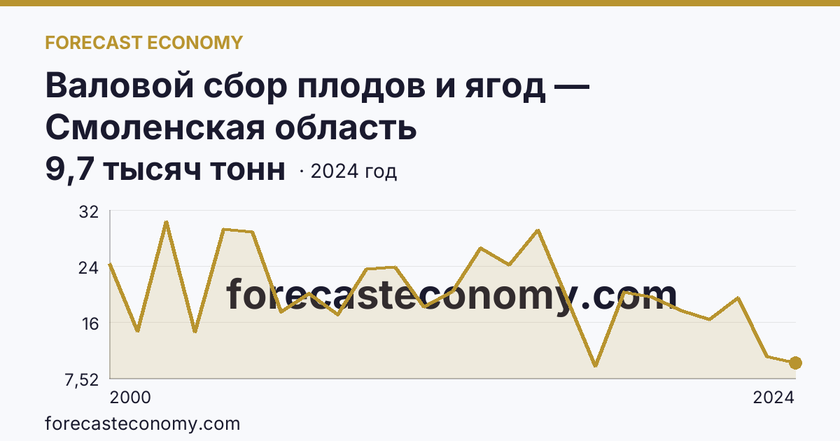 Валовой сбор плодов и ягод — Смоленская область: график динамики 2000–2024, последнее значение 9,7 тысяч тонн