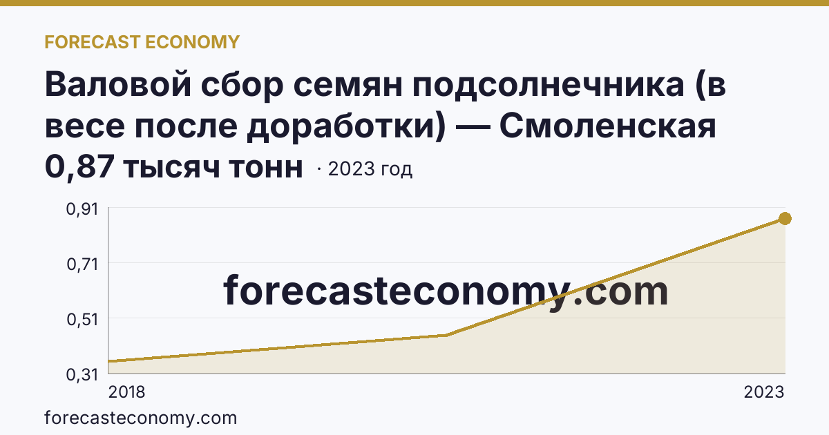 Валовой сбор семян подсолнечника (в весе после доработки) — Смоленская область: график динамики 2018–2023, последнее значение 0,87 тысяч тонн