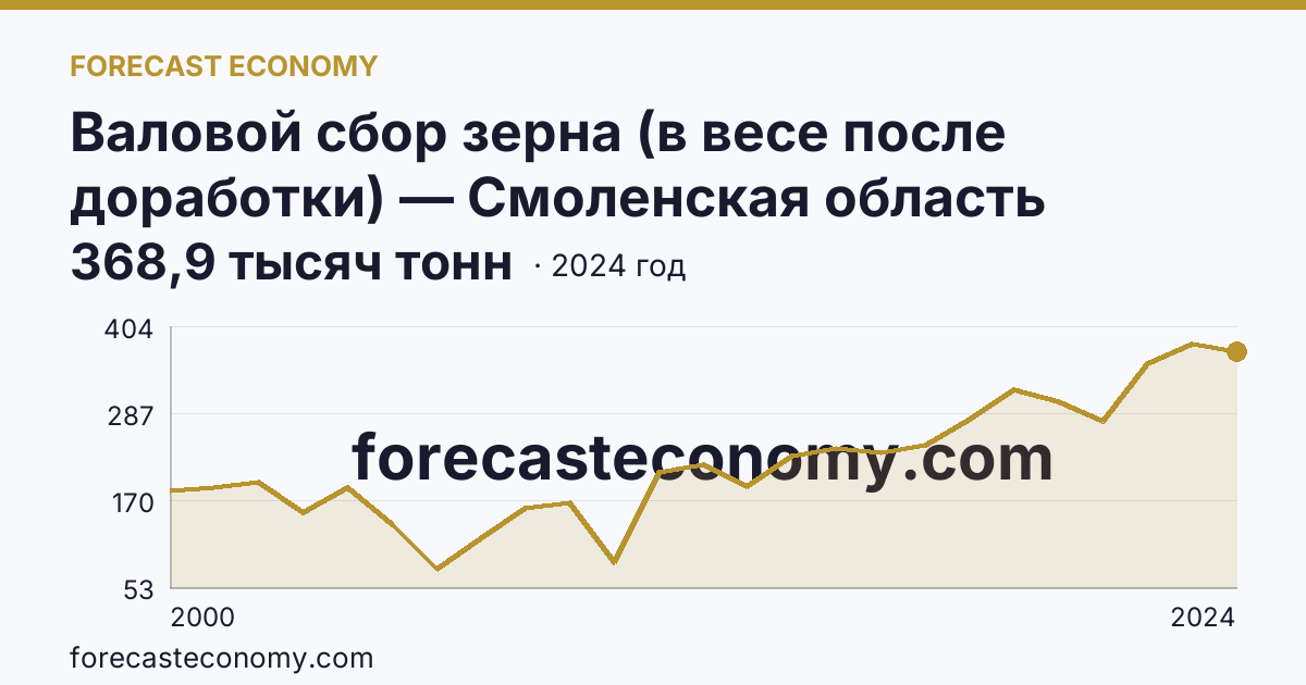 Валовой сбор зерна (в весе после доработки) — Смоленская область: график динамики 2000–2024, последнее значение 368,9 тысяч тонн
