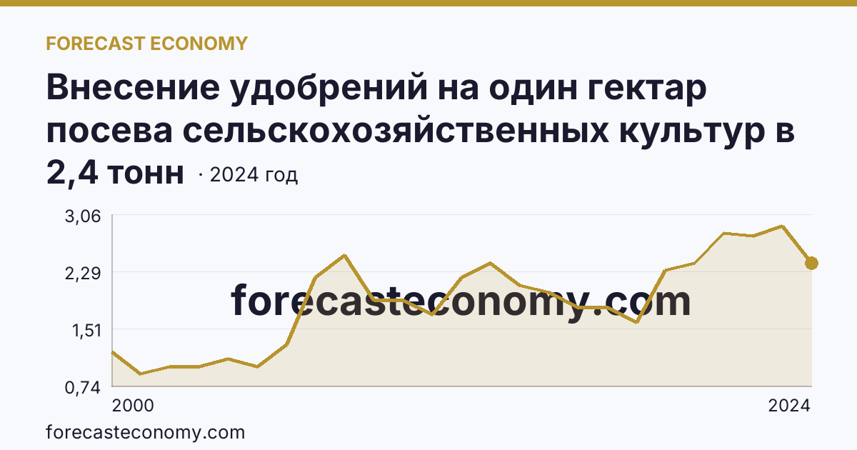 Внесение удобрений на один гектар посева сельскохозяйственных культур в сельскохозяйственных организациях — органические удобрения — Смоленская область: график динамики 2000–2024, последнее значение 2,4 тонн