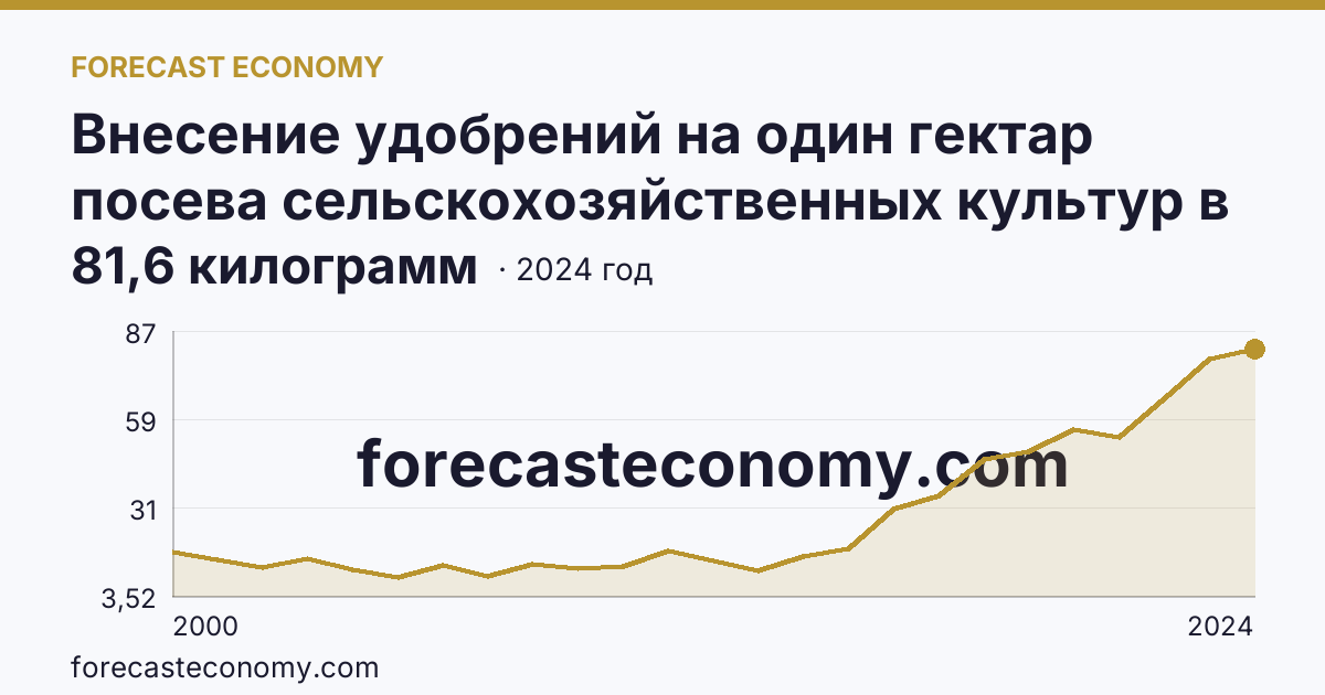 Внесение удобрений на один гектар посева сельскохозяйственных культур в сельскохозяйственных организациях — минеральные удобрения (в пересчете на 100% питательных веществ) — Смоленская область: график динамики 2000–2024, последнее значение 81,6 килограмм