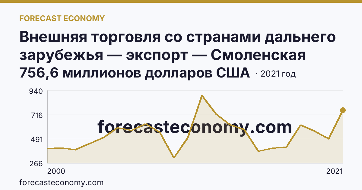 Внешняя торговля со странами дальнего зарубежья — экспорт — Смоленская область: график динамики 2000–2021, последнее значение 756,6 миллионов долларов США