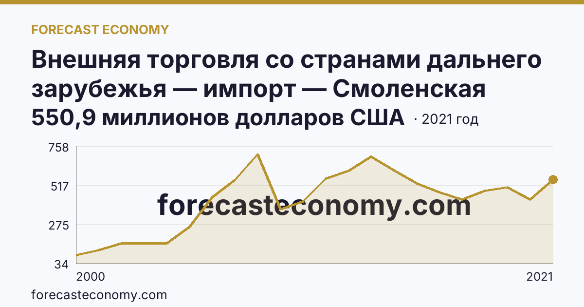 Внешняя торговля со странами дальнего зарубежья — импорт — Смоленская область: график динамики 2000–2021, последнее значение 550,9 миллионов долларов США