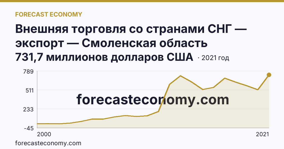 Внешняя торговля со странами СНГ — экспорт — Смоленская область: график динамики 2000–2021, последнее значение 731,7 миллионов долларов США