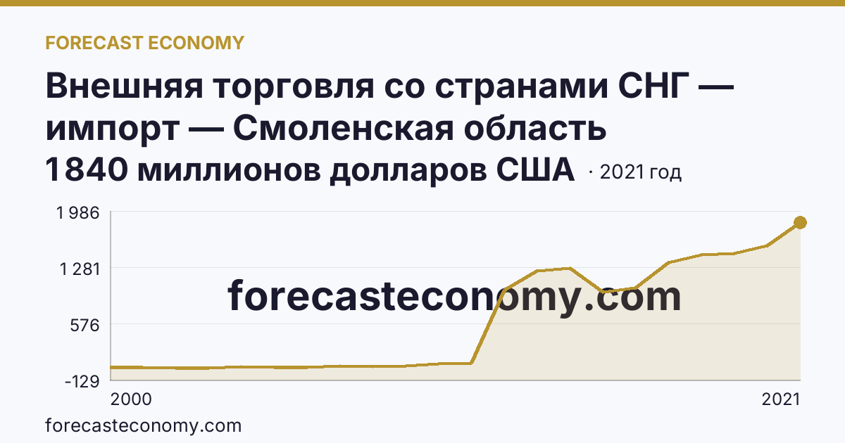 Внешняя торговля со странами СНГ — импорт — Смоленская область: график динамики 2000–2021, последнее значение 1 840 миллионов долларов США