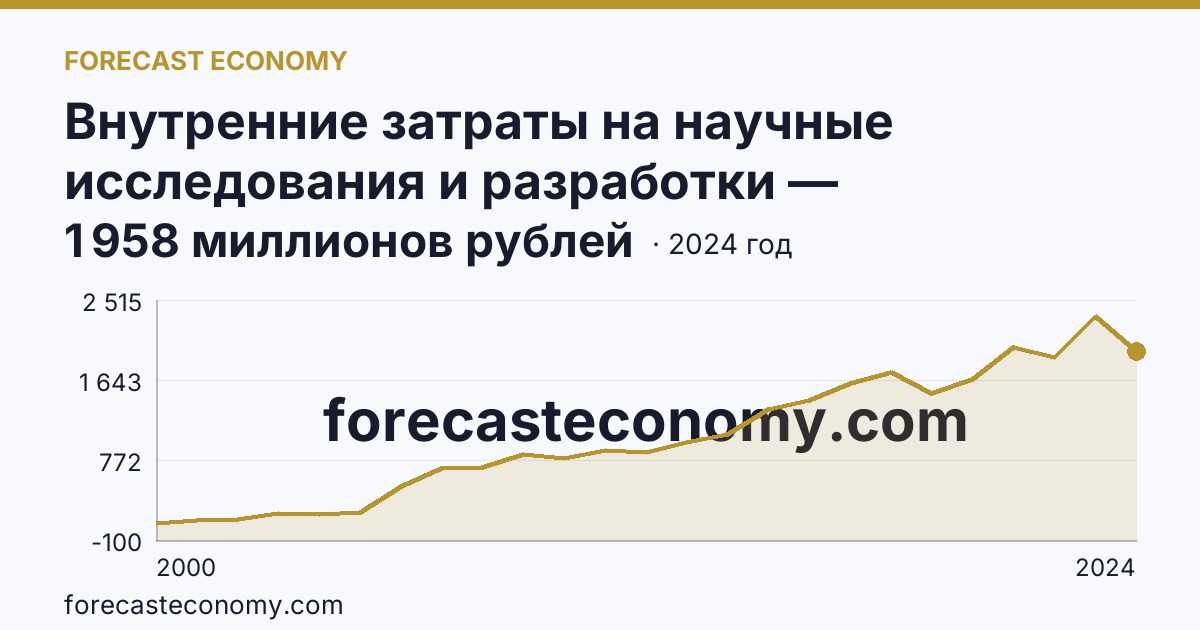 Внутренние затраты на научные исследования и разработки — Смоленская область: график динамики 2000–2024, последнее значение 1 958 миллионов рублей