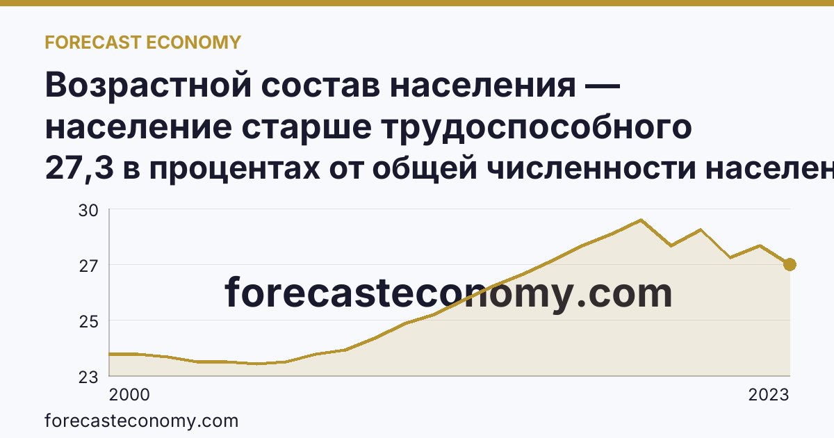 Возрастной состав населения — население старше трудоспособного возраста — Смоленская область: график динамики 2000–2023, последнее значение 27,3 в процентах от общей численности населения