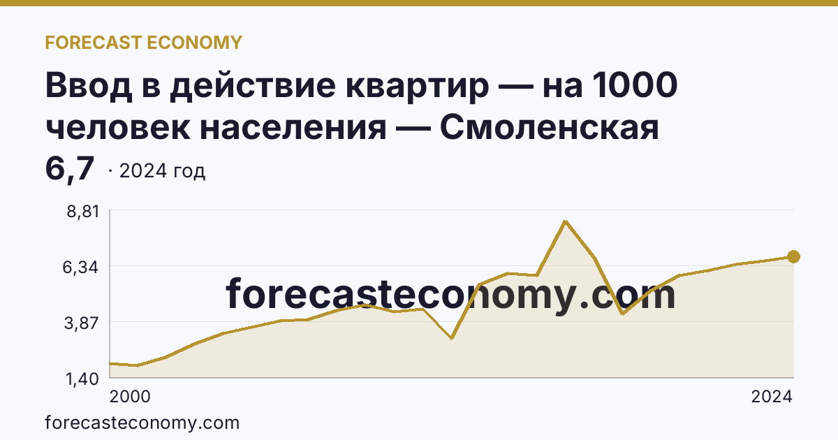 Ввод в действие квартир — на 1000 человек населения — Смоленская область: график динамики 2000–2024, последнее значение 6,7