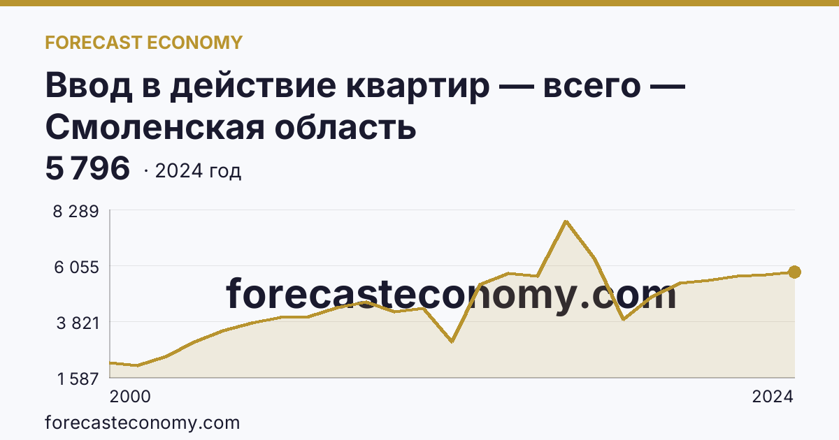 Ввод в действие квартир — всего — Смоленская область: график динамики 2000–2024, последнее значение 5 796