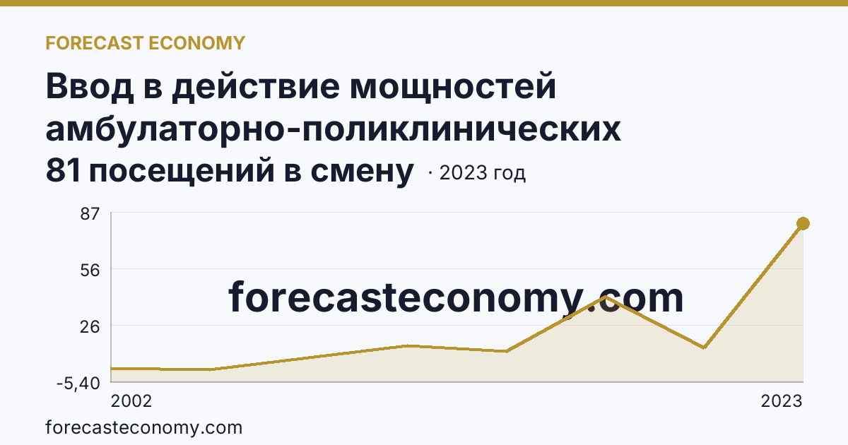 Ввод в действие мощностей амбулаторно-поликлинических организаций — на 100000 человек населения — Смоленская область: график динамики 2002–2023, последнее значение 81 посещений в смену